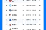 积分榜：曼联三连胜锁定欧冠资格，利物浦剩3轮领先第6樱桃6分